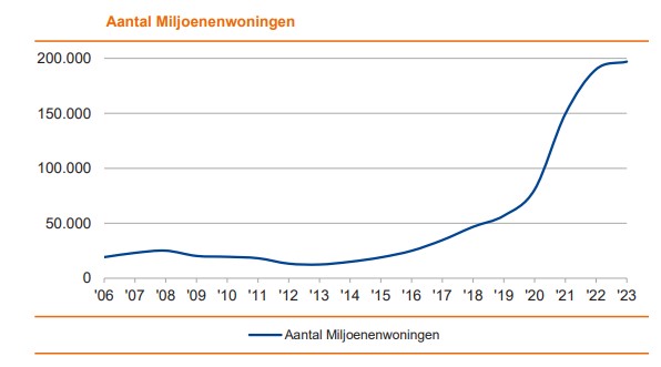 Het aantal miljoenenwoningen in Nederland is per 2020 enorm toegenomen.