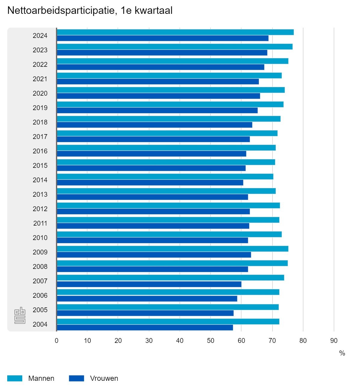 De arbeidsparticipatie van mannen en vrouwen sinds 2004.