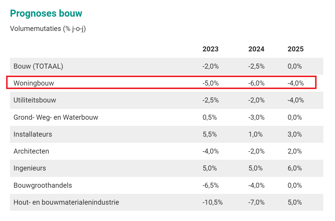 bron: ABN AMRO