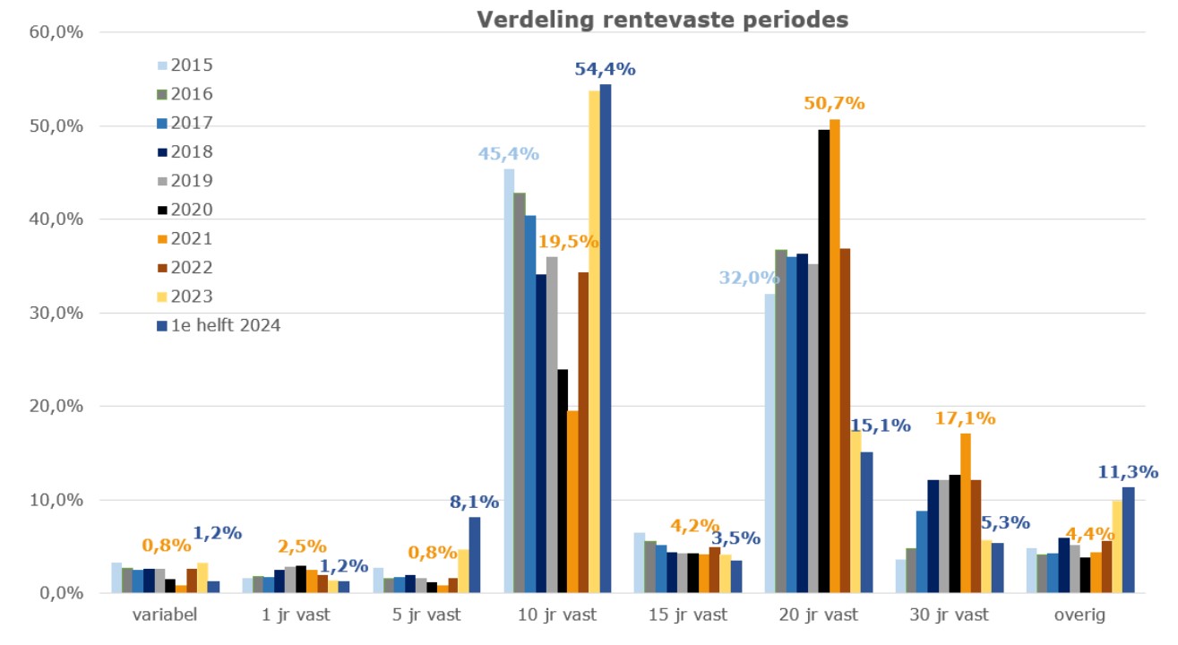 Bron: Van Bruggen Adviesgroep/HDN