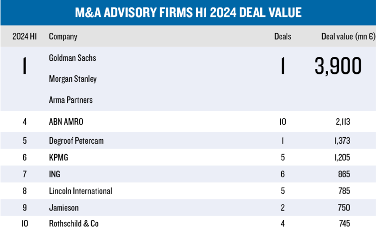 De tien overnamekantoren met de grootste deals in Nederland in het eerste kwartaal van 2024.