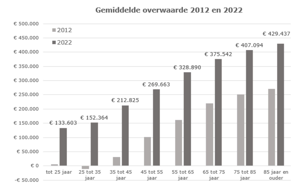 Bron: Van Bruggen Adviesgroep