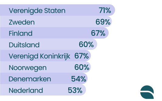 Hoger salaris verhoogt betrokkenheid op het werk.
