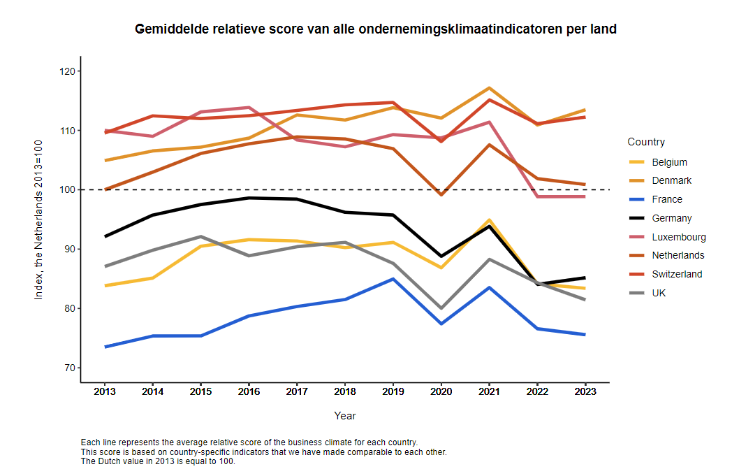 Het ondernemersklimaat in Nederland, ten opzichte van dat in andere landen in Europa.