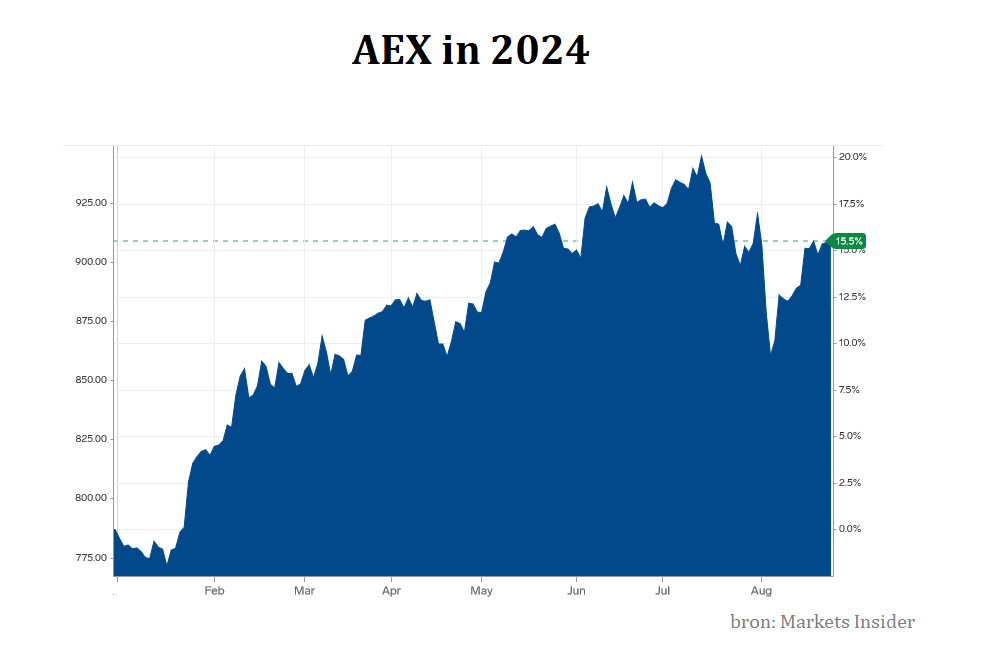 bron: Markets Insider