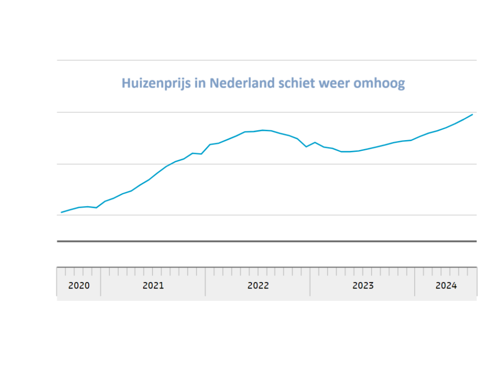 huizenprijs nederland juli 2024