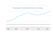 huizenprijs nederland juli 2024