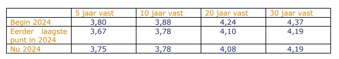 Bron: Van Bruggen Adviesgroep