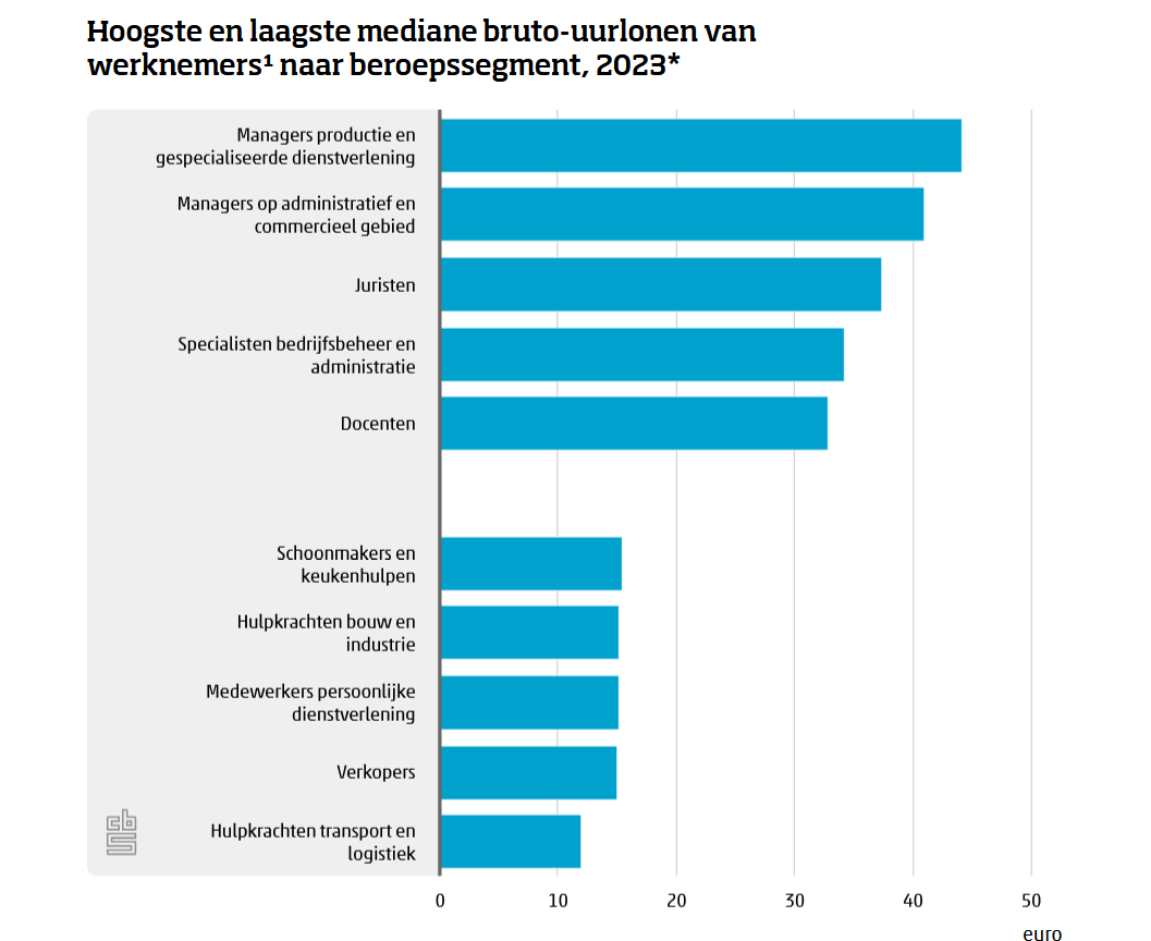 Bron: CBS. *Voorlopig cijfers, **15  tot 75 jaar