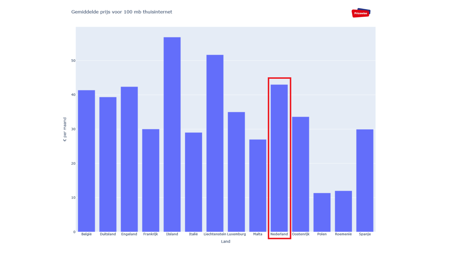 Internet in Nederland is relatief duur, stelt Pricewise