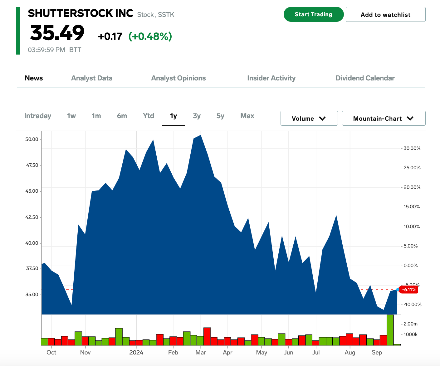Shutterstock 1 year stock performance