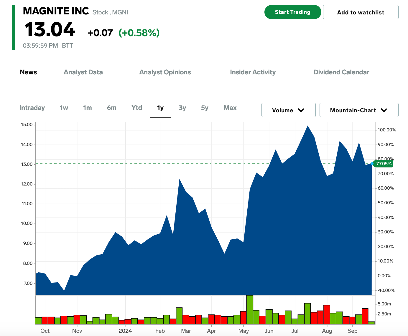 Magnite 1 year stock performance