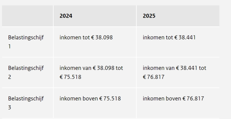 Hypotheekrenteaftrek In 2025: Dit Is Gevolg Van Fiscale Plannen