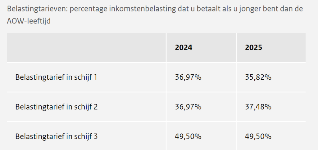 Hypotheekrenteaftrek In 2025: Dit Is Gevolg Van Fiscale Plannen