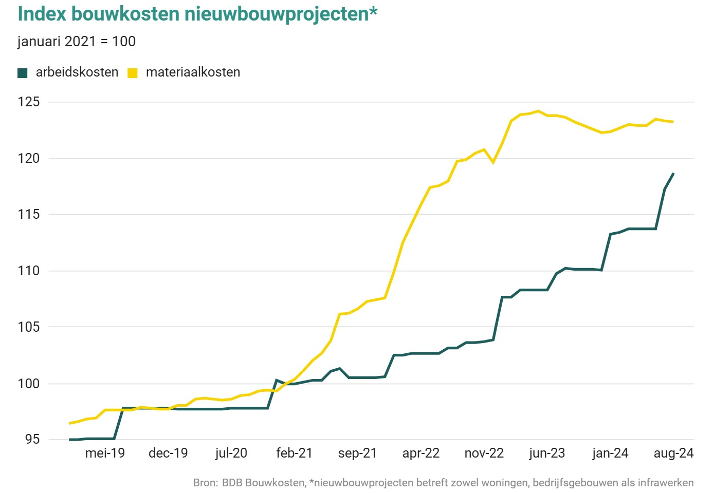 De arbeidskosten voor nieuwbouwprojecten zijn de afgelopen jaren hard gestegen