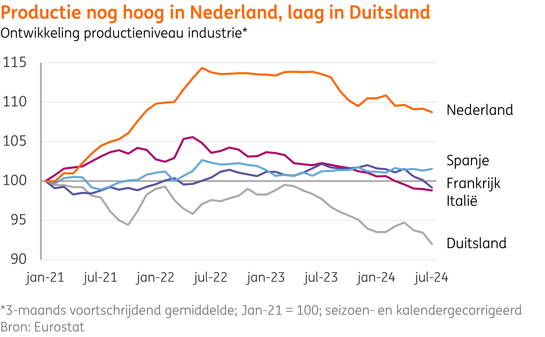 Het productieniveau van de Nederlandse industrie, vergeleken met dat van omringende landen.