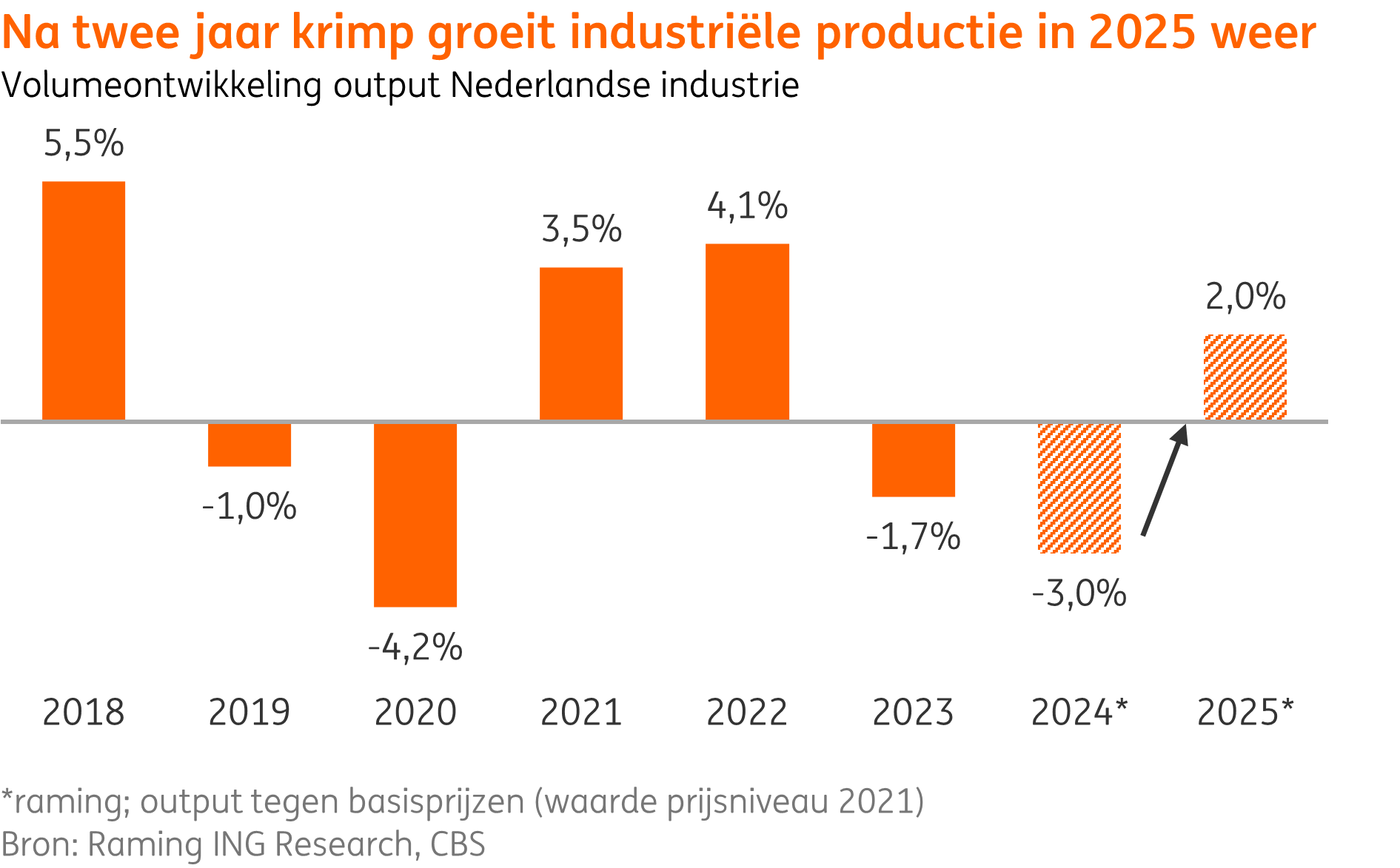 Het verloop van de Nederlandse industrie door de jaren. In 2025 zal weer sprake zijn van groei, verwacht ING.