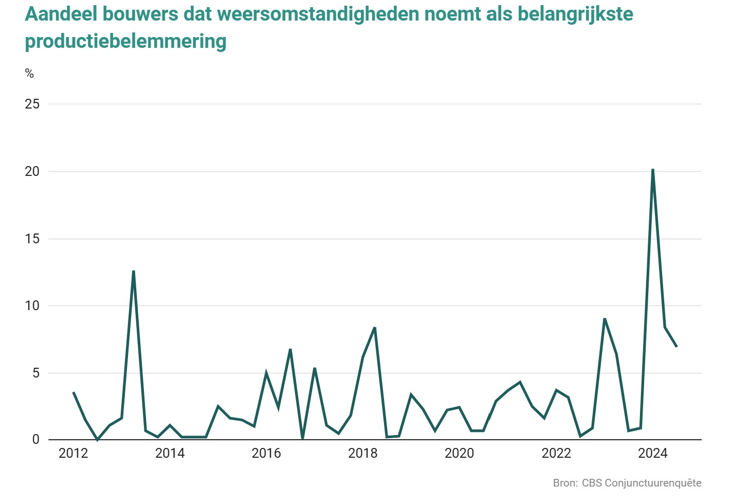 Steeds meer bouwers hebben last van slecht weer