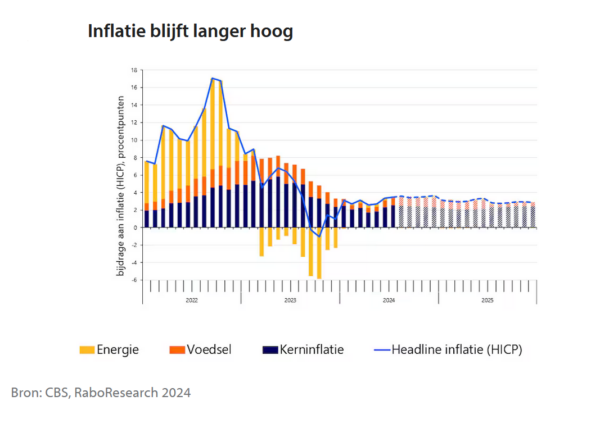 Groei Economie Trekt Aan In 2025, Inflatie Blijft Wel Vrij Hoog