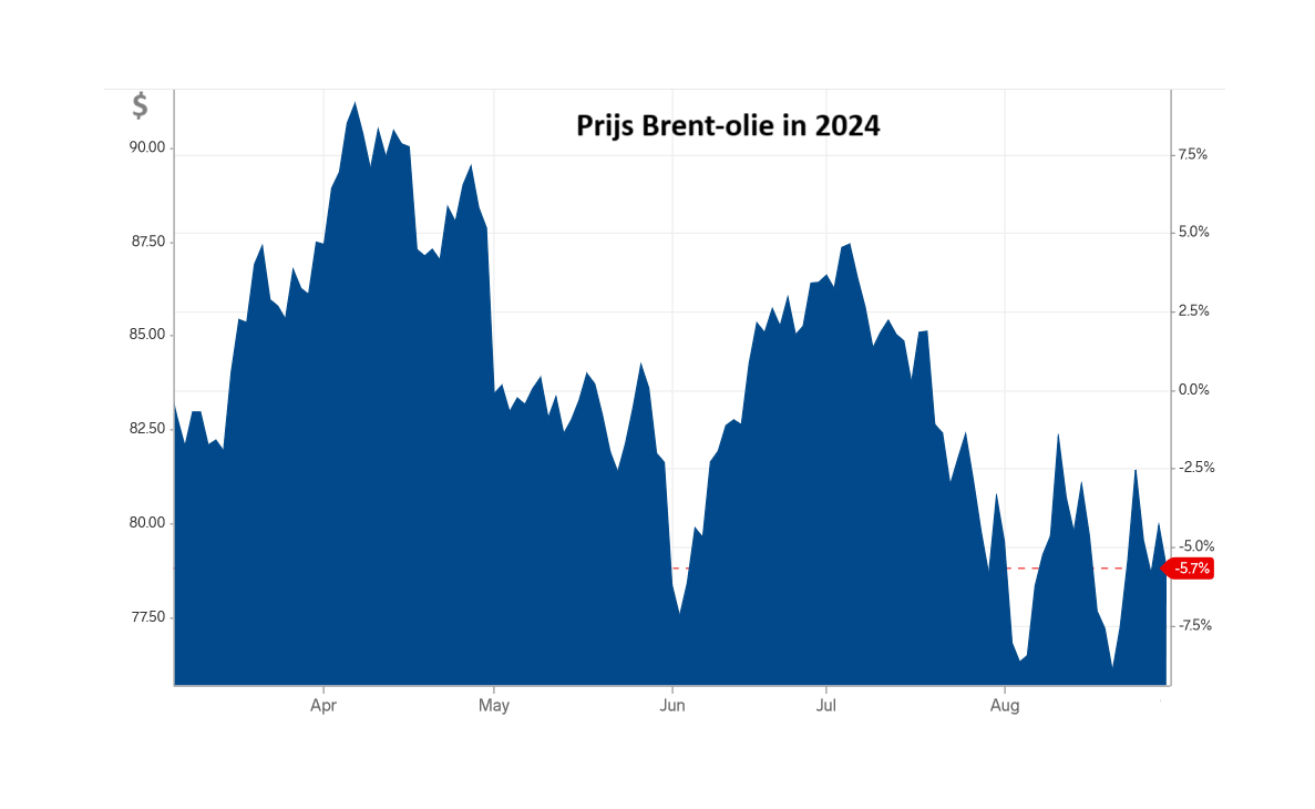 bron: Markets Insider