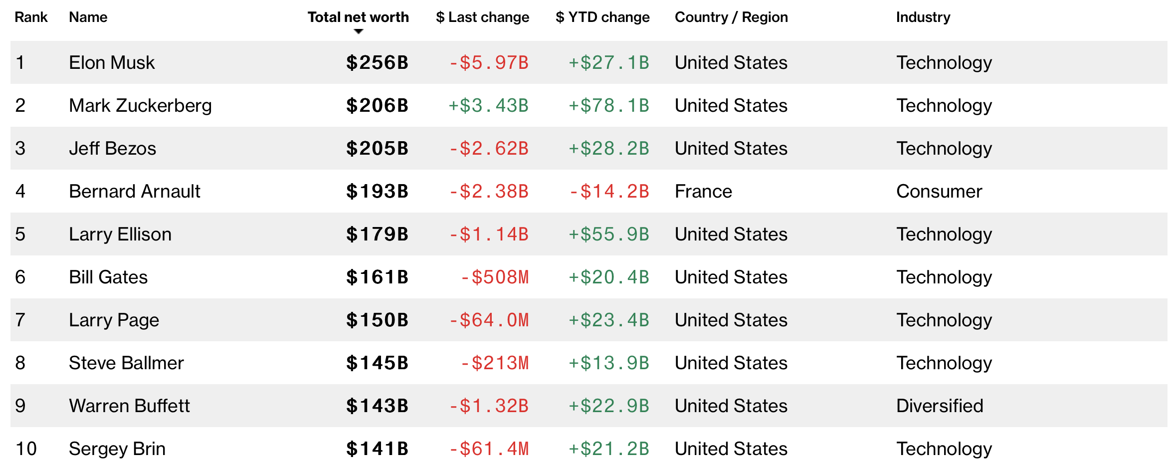 De top 10 rijkste personen ter wereld op vrijdagochtend 4 oktober 2024.