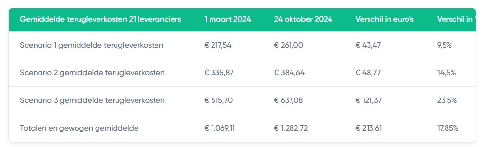 Bron: overstappen.nl