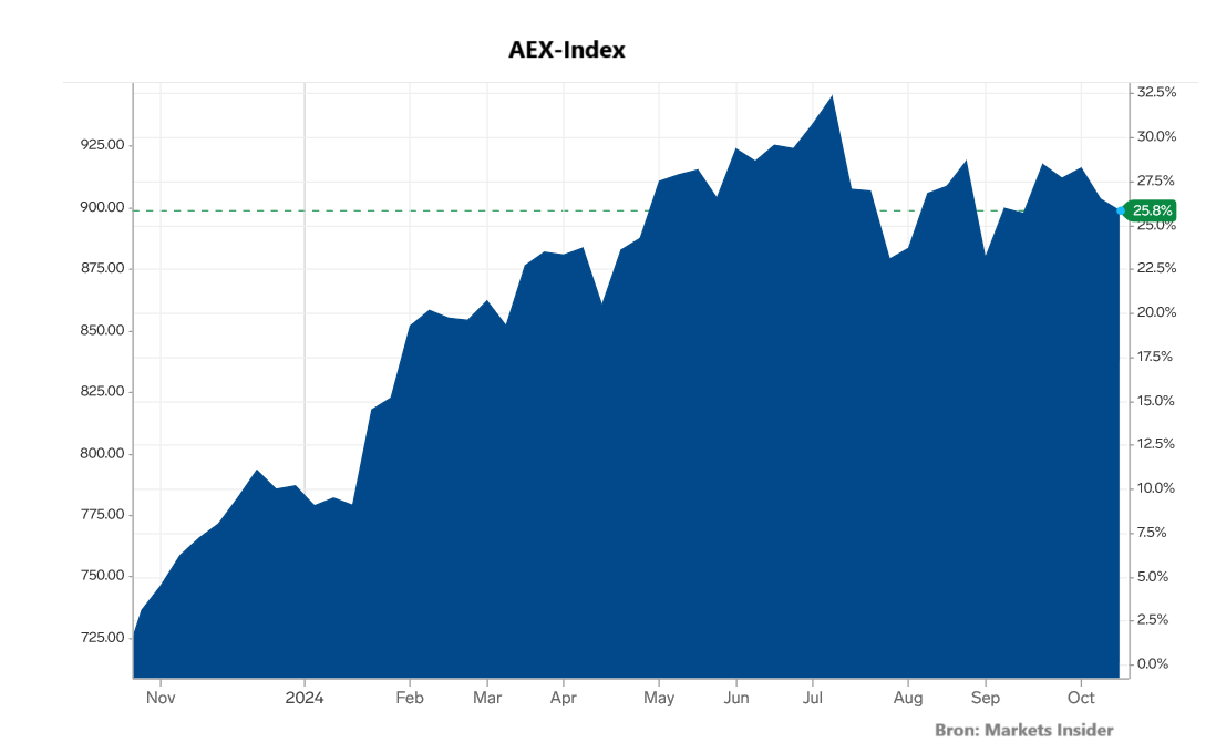 bron: Markets Insider