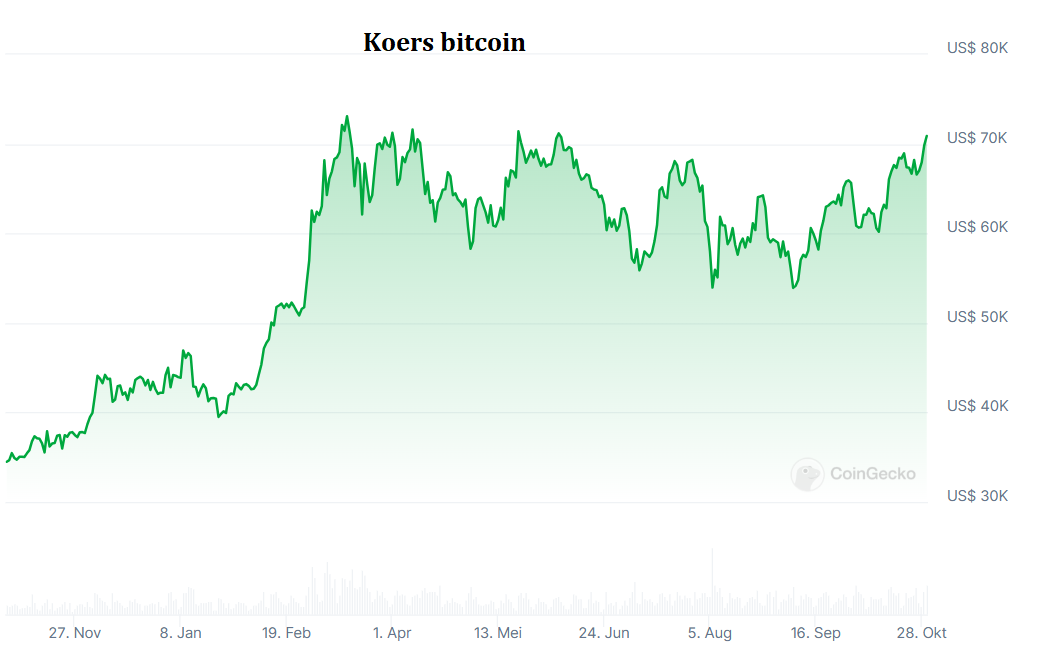 bron: Coingecko.com