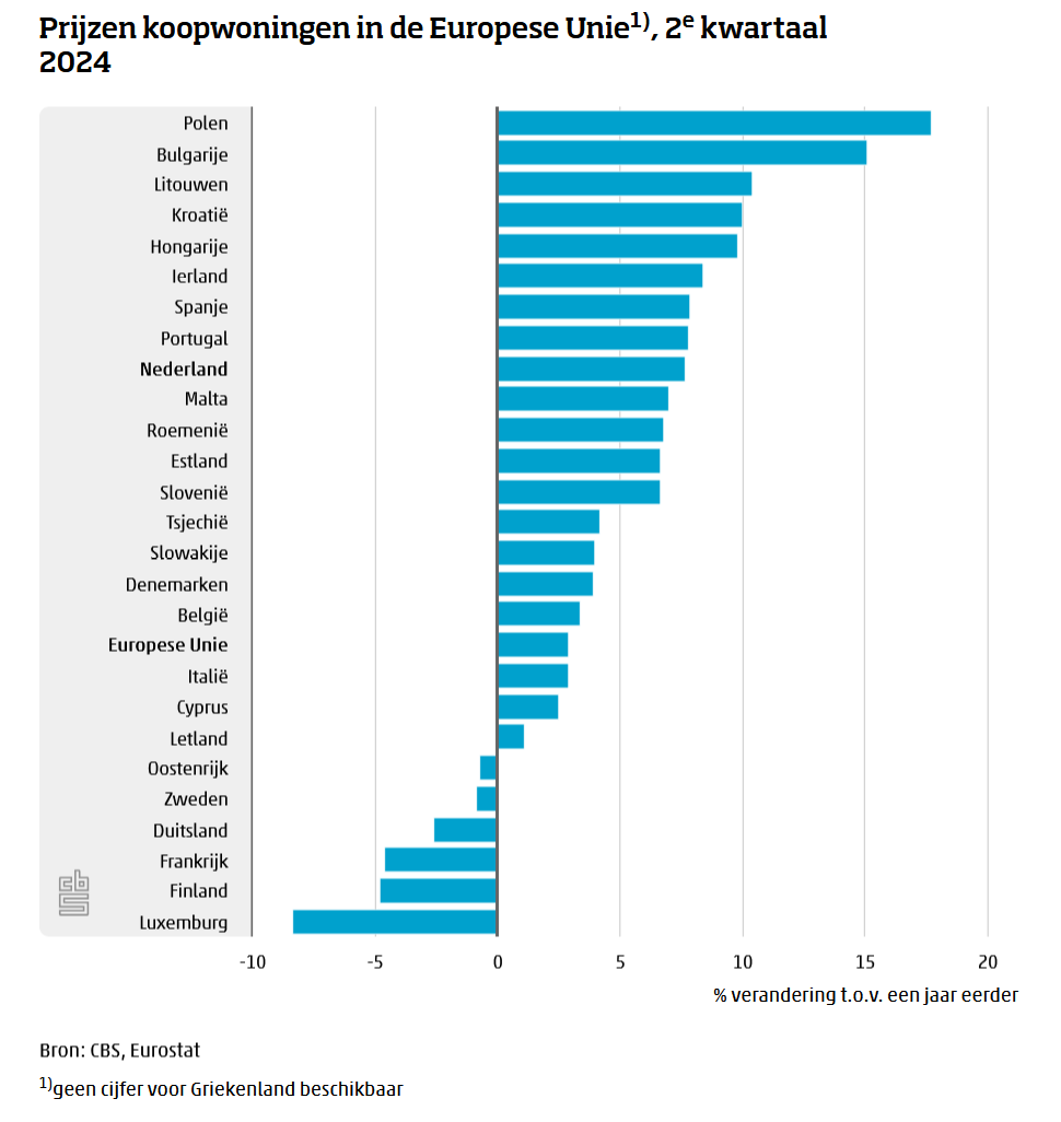 Bron: CBS, Eurostat