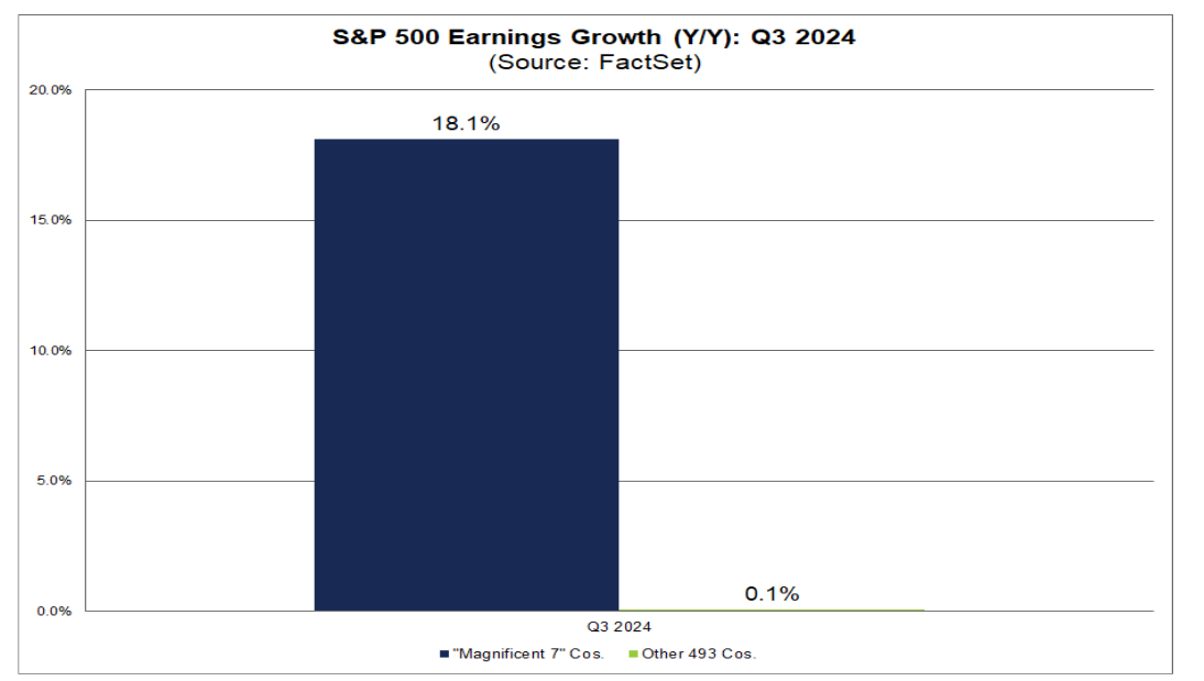 Bron: Factset