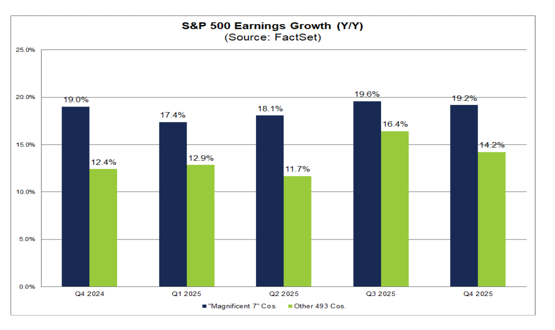 Bron: Factset