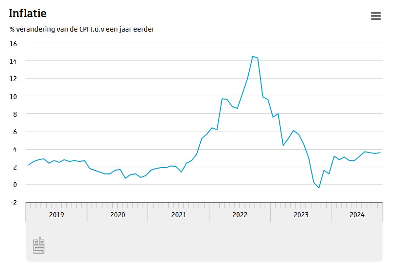 De Nederlandse inflatie steeg in oktober licht (CBS)