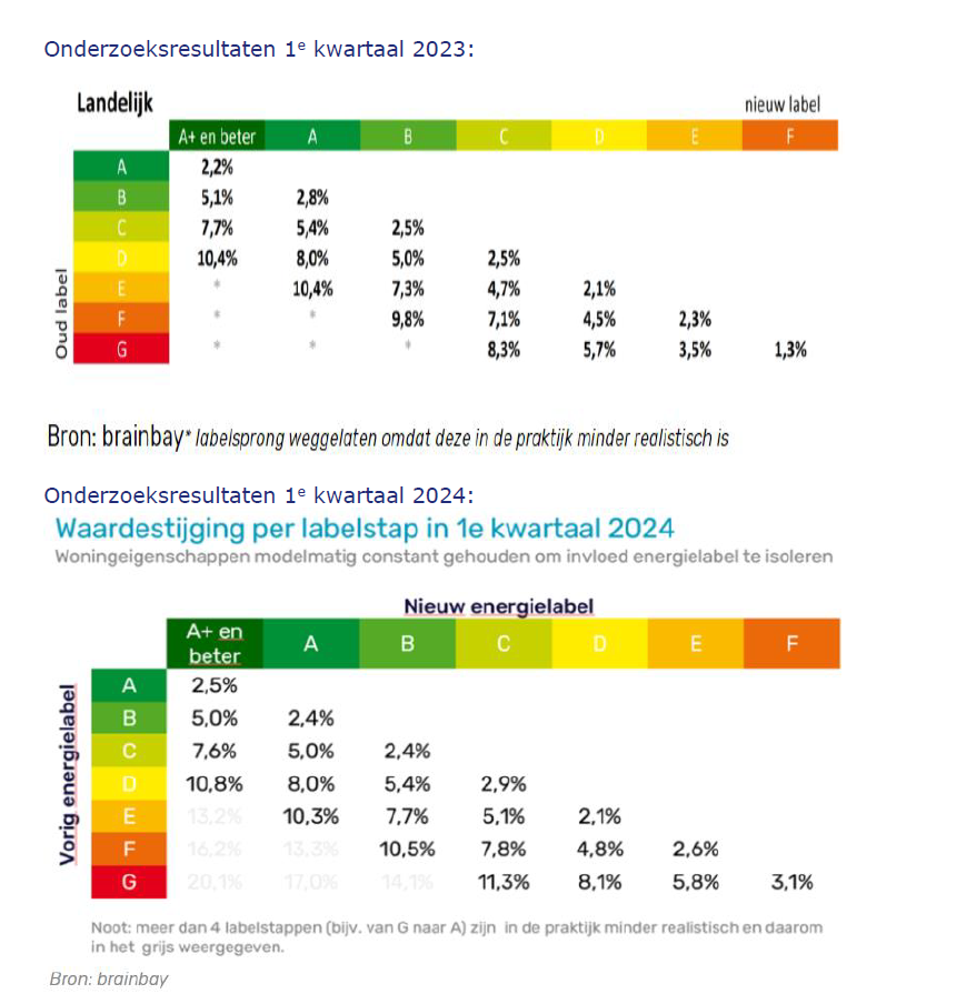 Bron: Brainbay via Van Bruggen Adviesgroep