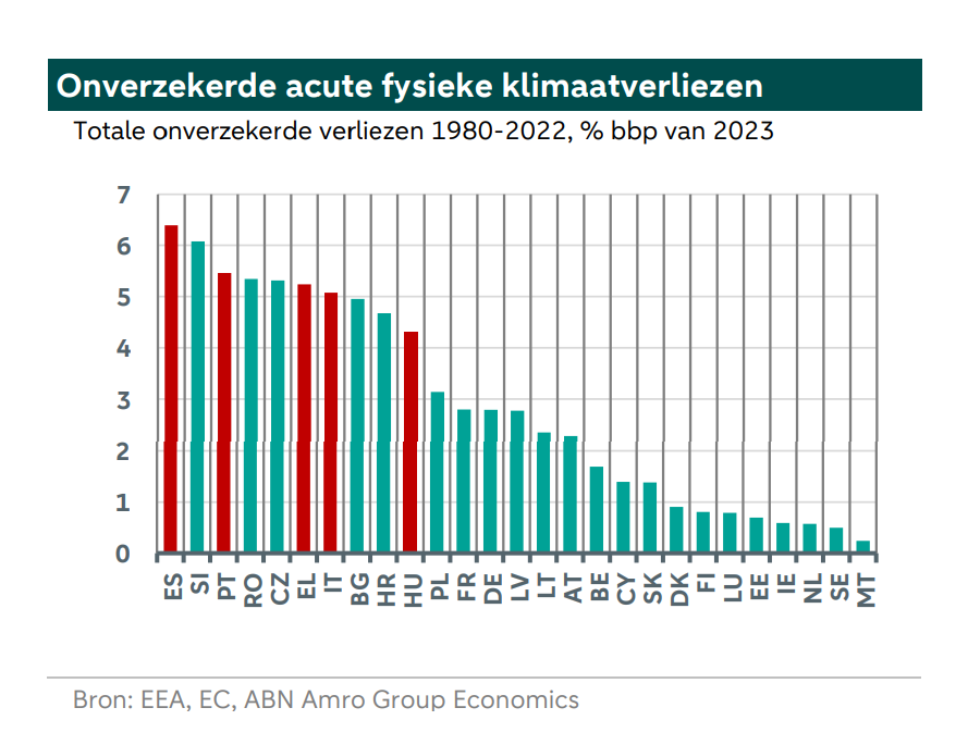 Bron: EEA, EC, ABN Amro