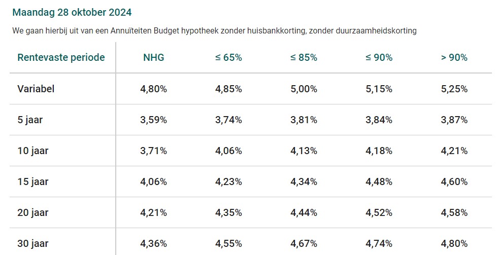 Bron: ABN Amro