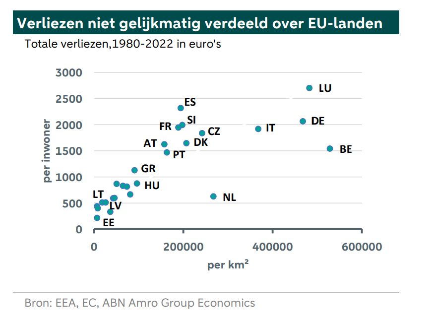 Bron: : EEA, EC, ABN Amro