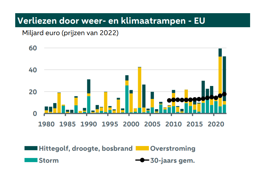 Bron: EEA, ABN AMRO