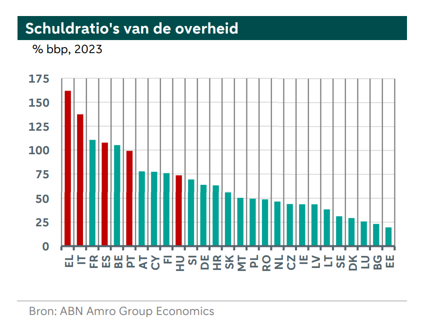 Bron ABN AMRO