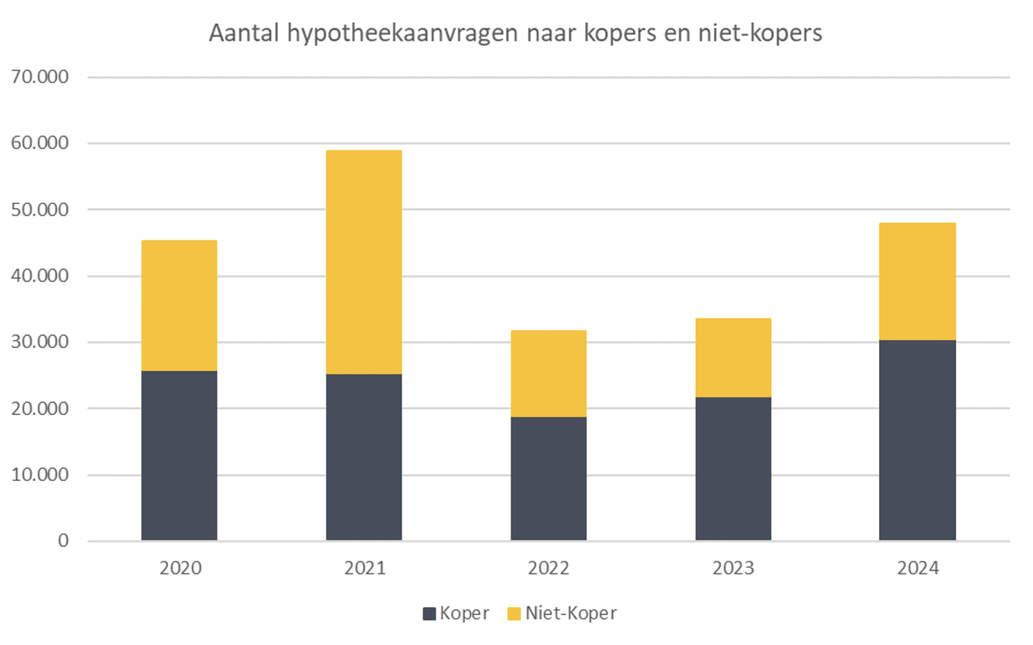 Het aantal hypotheekaanvragen in de maand oktober per jaar. 