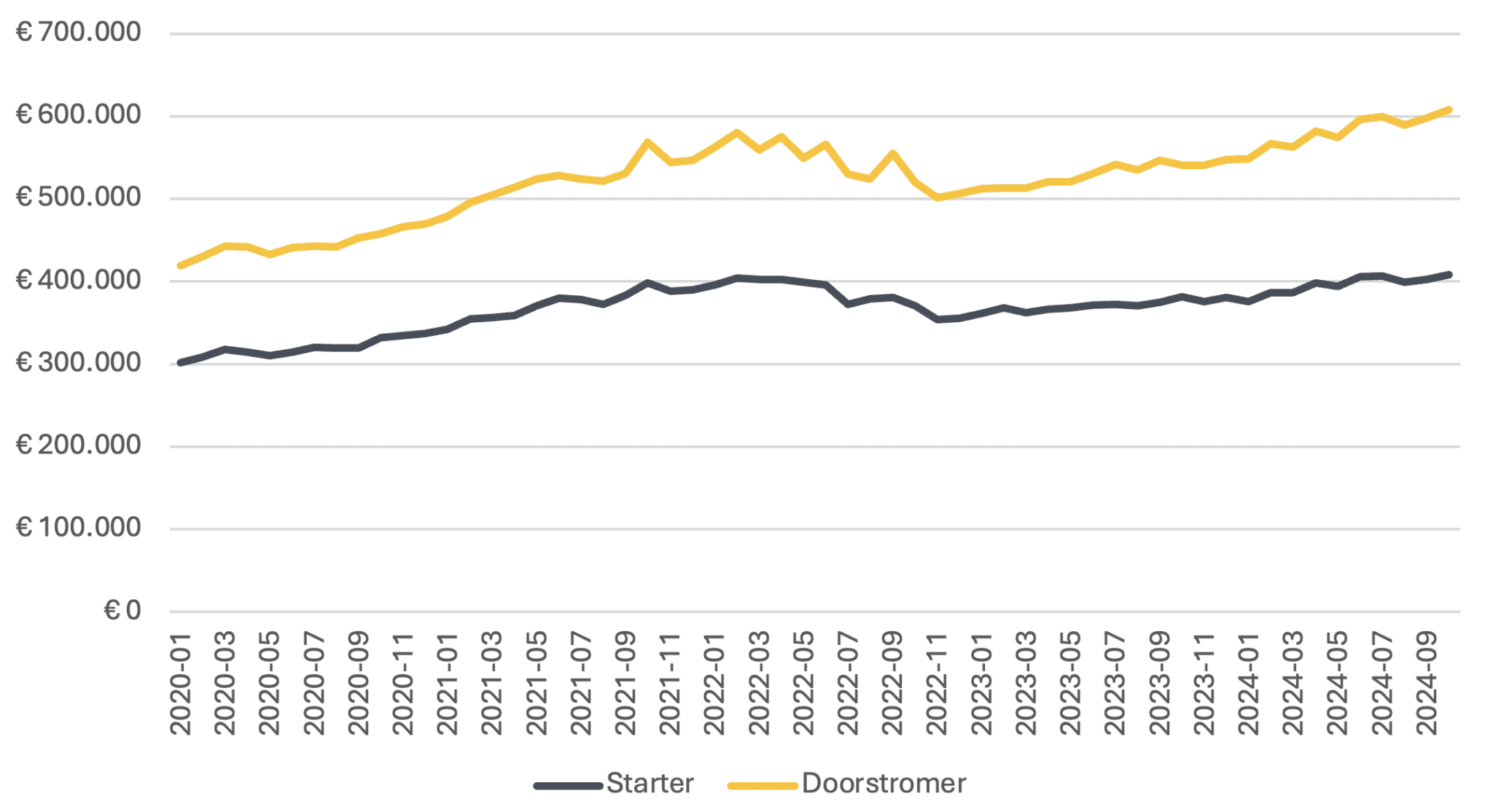 De gemiddelde koopsom van starters en doorstromers. 