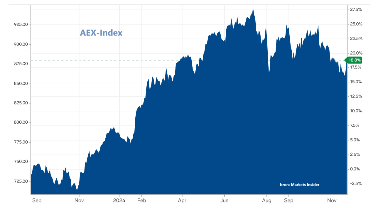 bron: Markets Insider