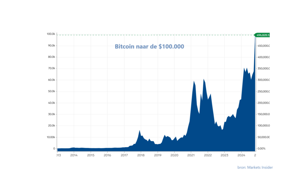 Bitcoin waarde stijging