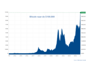 Bitcoin waarde stijging