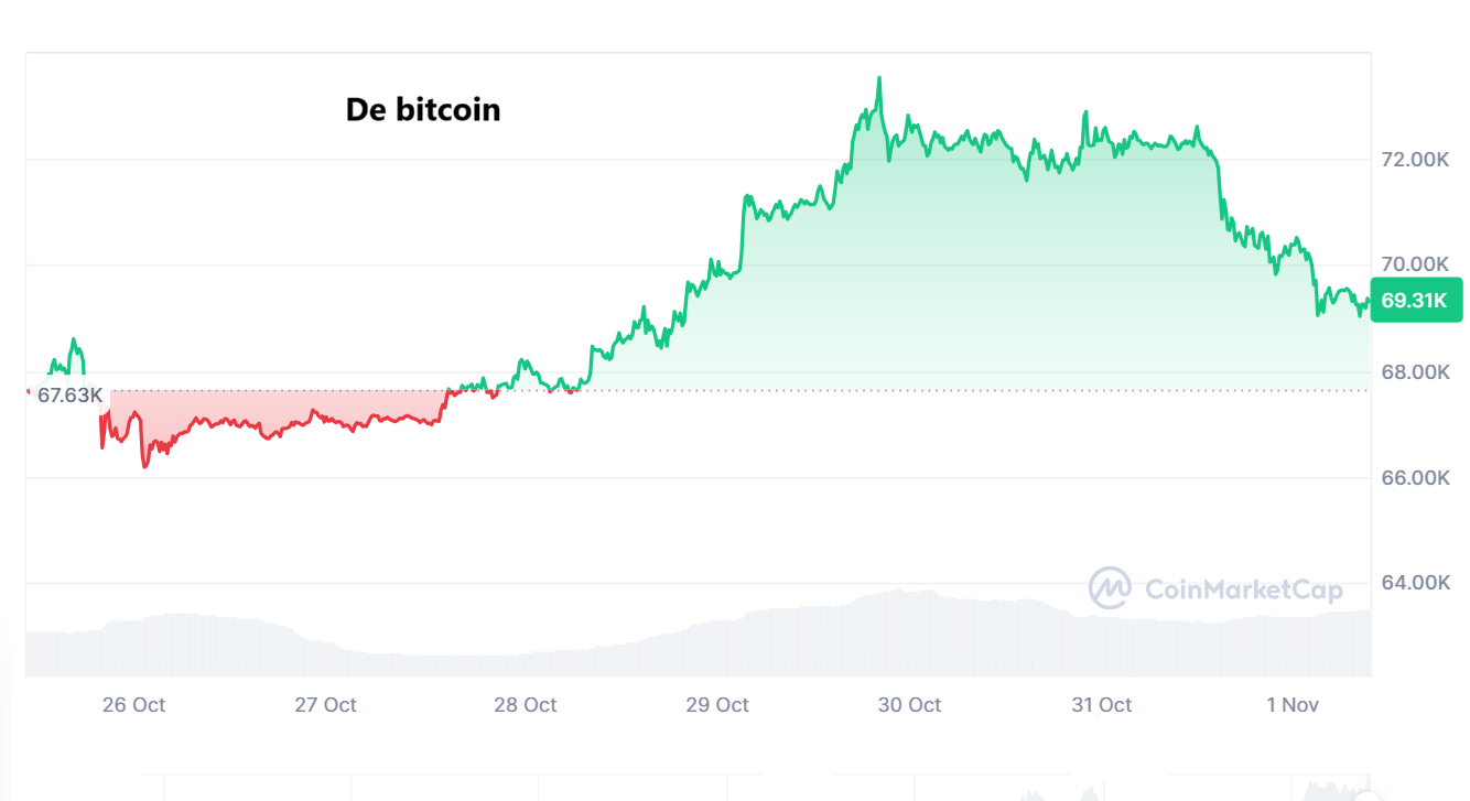 Bron: Coinmarketcap