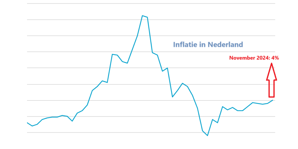 inflatie Nederland november 2024