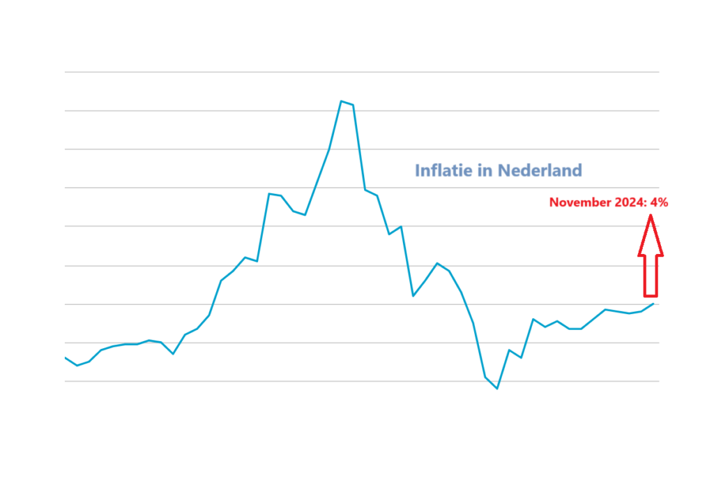 inflatie Nederland november 2024