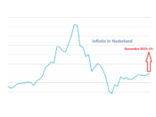 inflatie Nederland november 2024