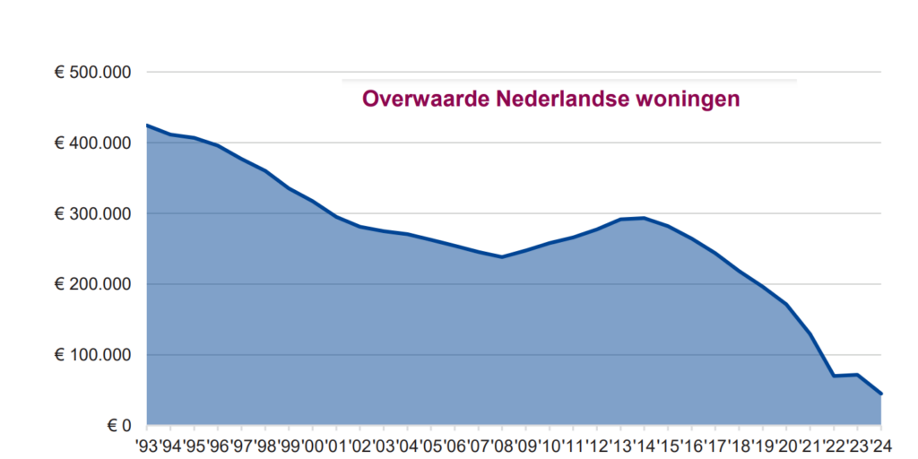 overwaarde huizen Nederland huizenprijs