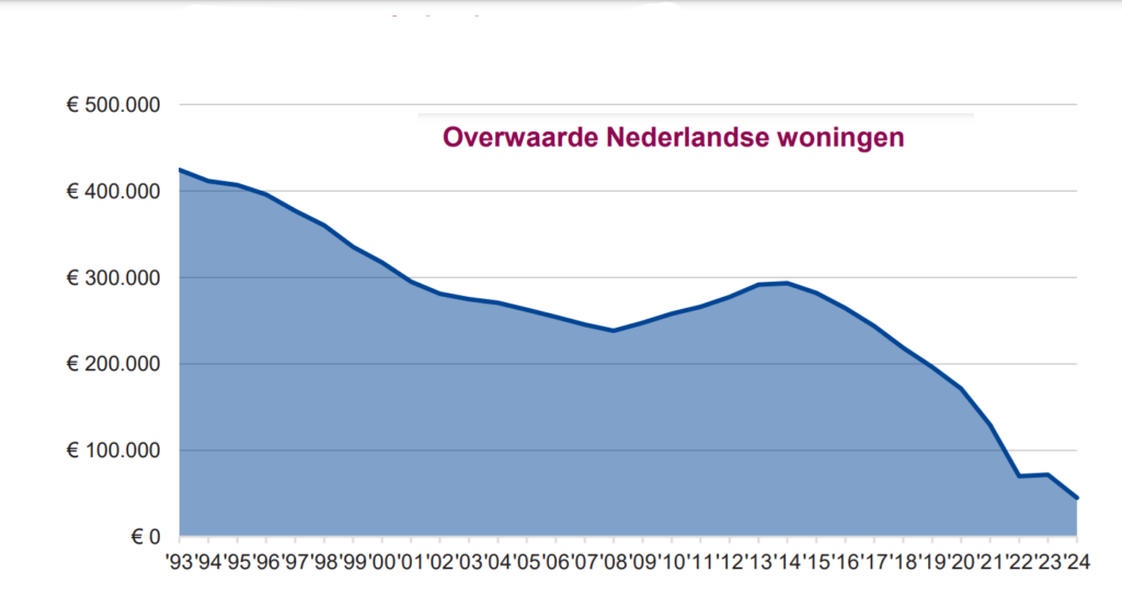 overwaarde huizen Nederland huizenprijs