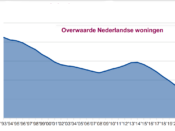 overwaarde huizen Nederland huizenprijs